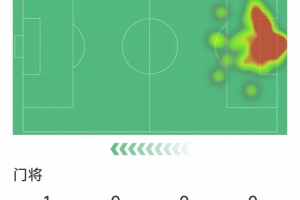 神奇不再，索默本场数据：3次成功扑救，丢5球，评分6分