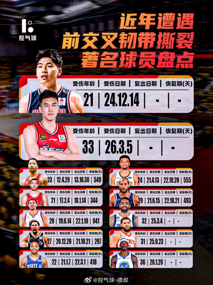 PG电子-近年遭遇前交叉韧带撕裂球员盘点！郭艾伦/崔永熙/欧文/巴特勒等